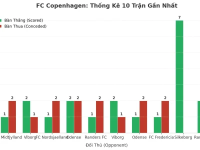 FC Copenhagen: Cỗ Máy Tài 2.5 – 10 Trận Liên Tiếp Nổ Súng, Bí Mật Nằm Ở Đâu?