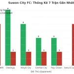 Thống kê Tài Xỉu Suwon City FC 2025