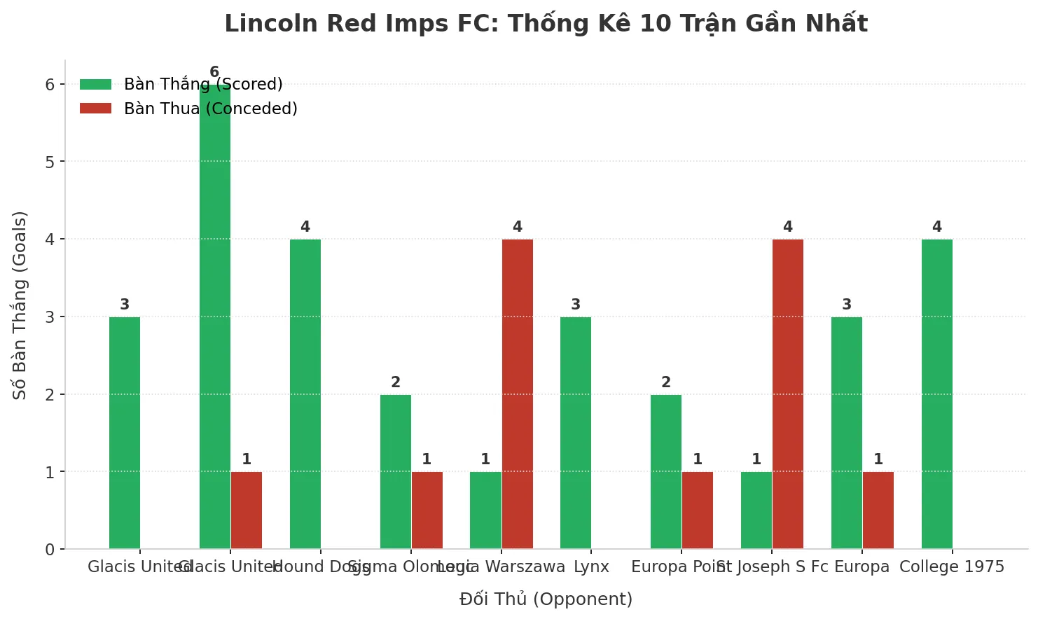Thống kê Tài Xỉu Lincoln Red Imps FC 2025