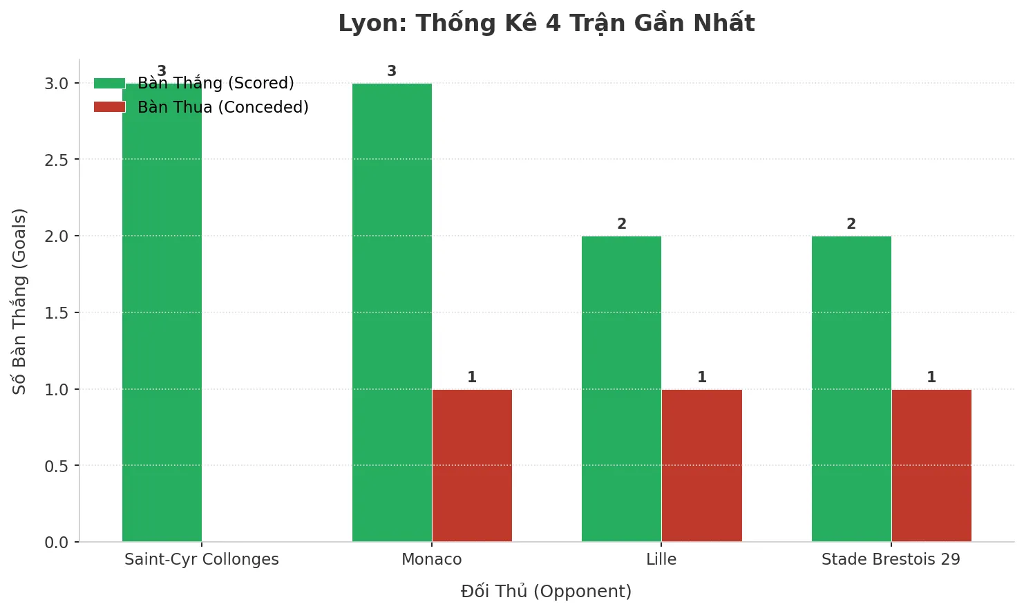 Thống kê Tài Xỉu Lyon 2025