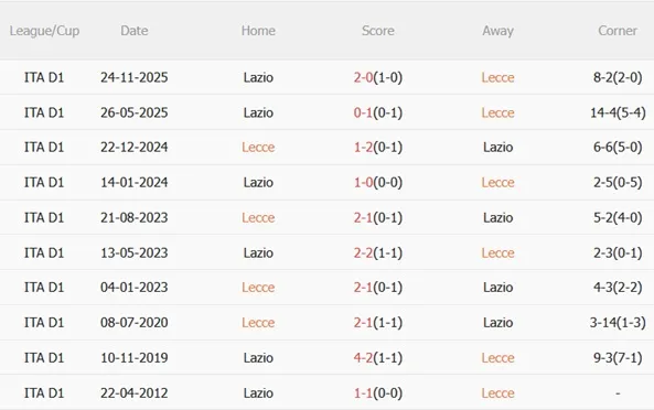Thành tích đối đầu giữa Lecce và Lazio