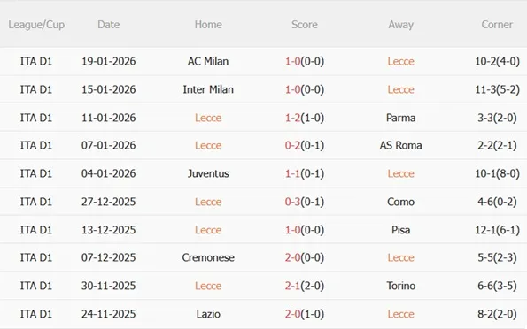 Phong độ 5 trận gần đây của Lecce