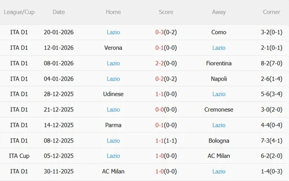 Phong độ 5 trận gần đây của Lazio
