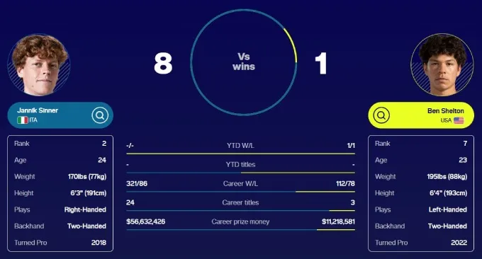 Thành tích đối đầu Sinner vs Shelton