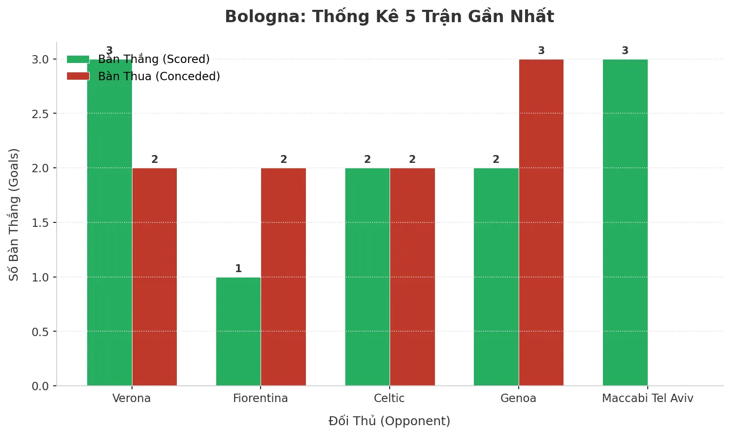 Thống kê Tài Xỉu Bologna 2025