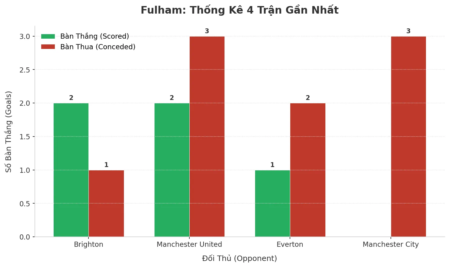 Fulham ‘Nổ’ 4 Trận Liên Tiếp: Bí Mật Đằng Sau Cơn Mưa Bàn Thắng