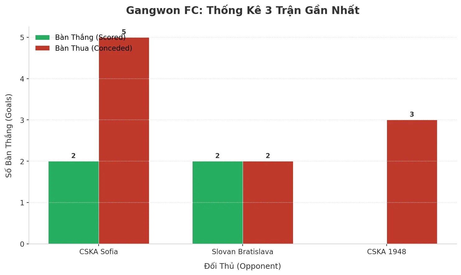 Thống kê Tài Xỉu Gangwon FC 2025