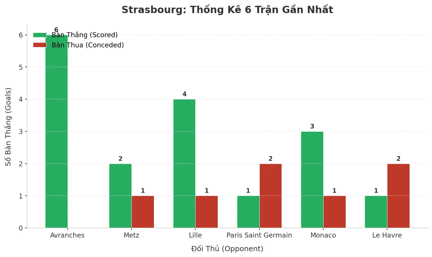 Thống kê Tài Xỉu Strasbourg 2025