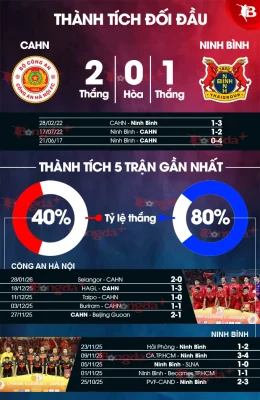 Công an Hà Nội vs Ninh Bình: Cuộc đối đầu định mệnh, ai sẽ chấm dứt mạch 36 trận bất bại? 1