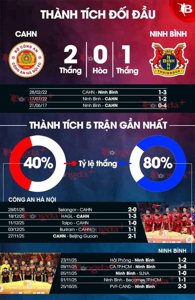 Đội hình dự kiến trận Công an Hà Nội vs Ninh Bình