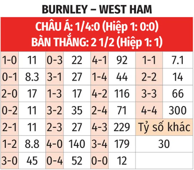 Biểu đồ dự đoán Both Teams to Score