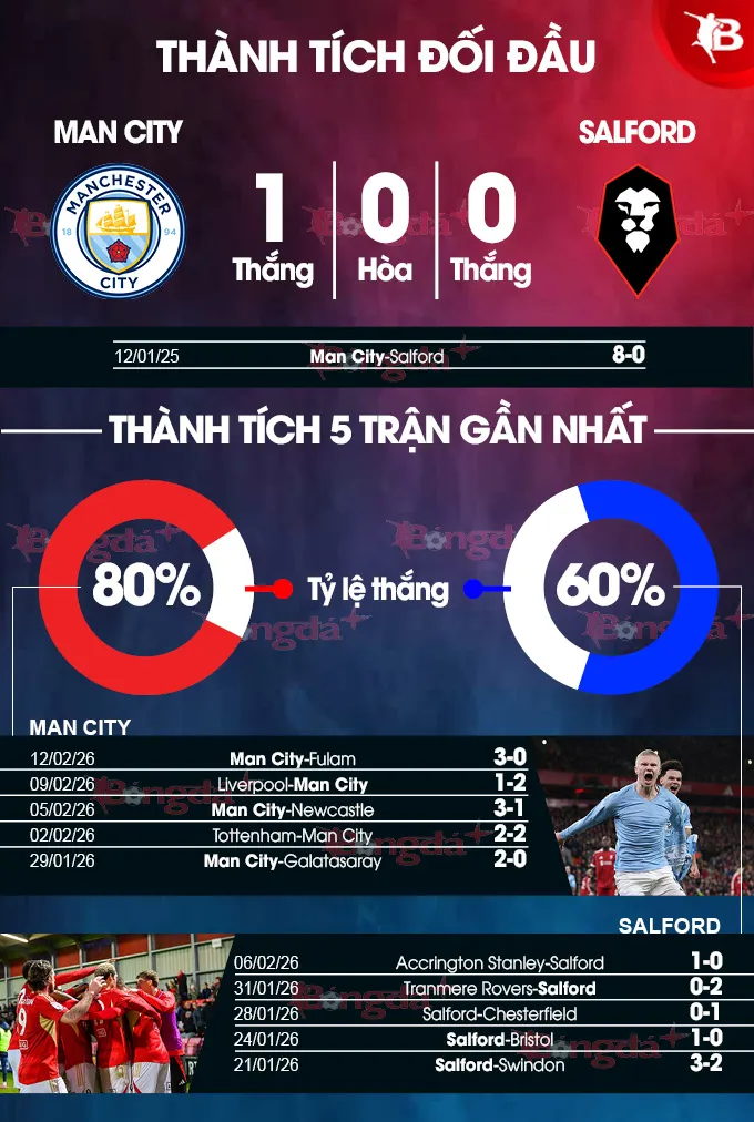 Thành tích đối đầu Man City vs Salford