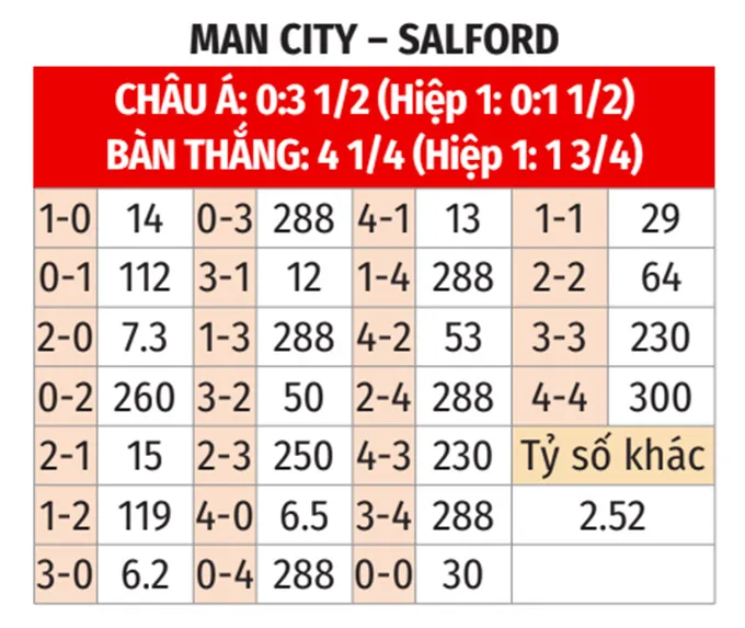 Trận đấu Man City vs Salford FA Cup