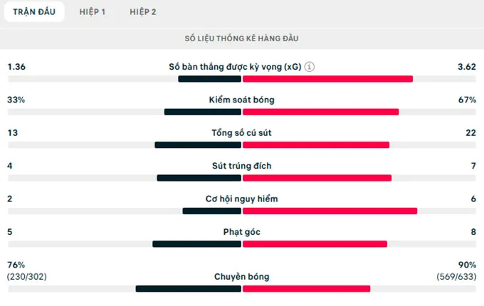 Thông số trận đấu