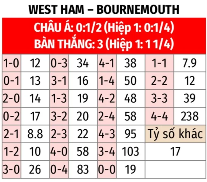 West Ham vs Bournemouth