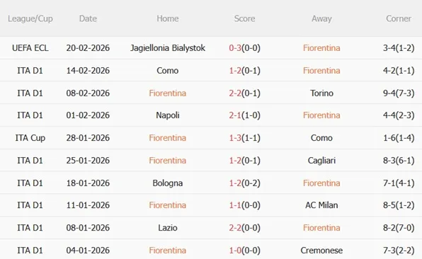 Nhận định Fiorentina vs Pisa 00h30 ngày 242 (Serie A 202526) 4 Nhận định Fiorentina vs Pisa 00h30 ngày 242 (Serie A 202526) 4